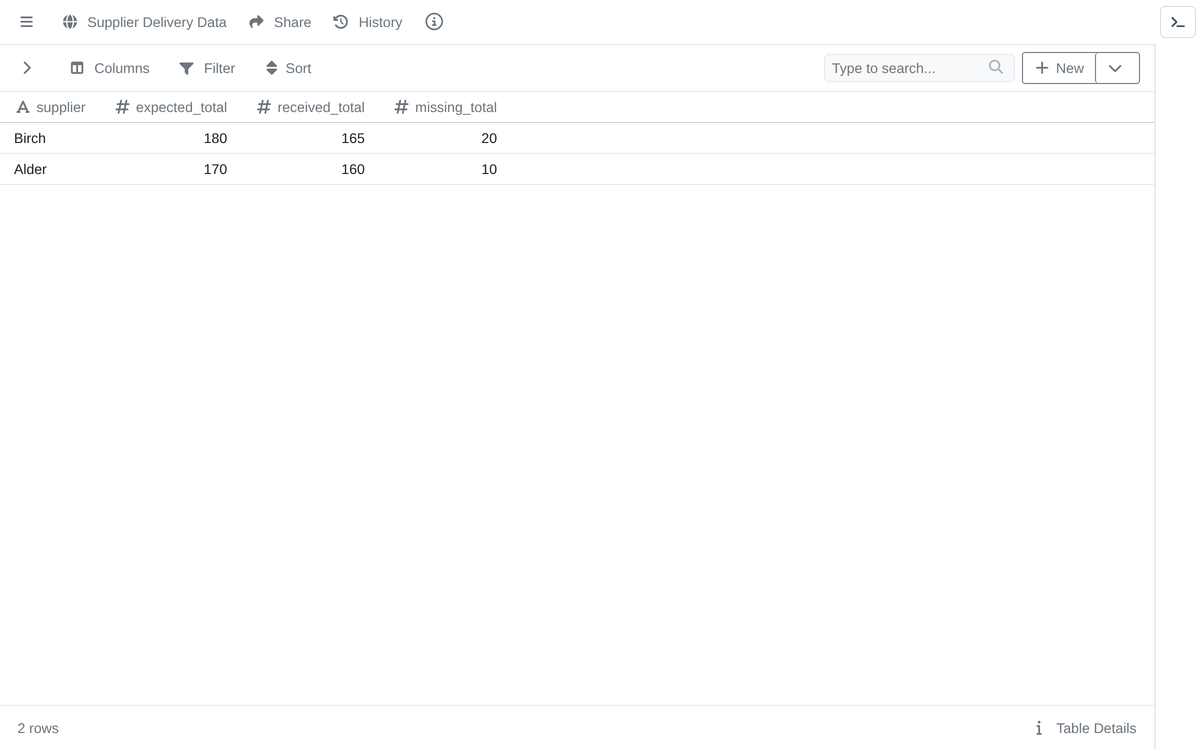 Supplier Delivery Data