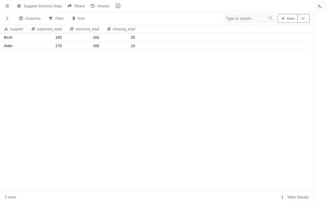 Supplier Delivery Data